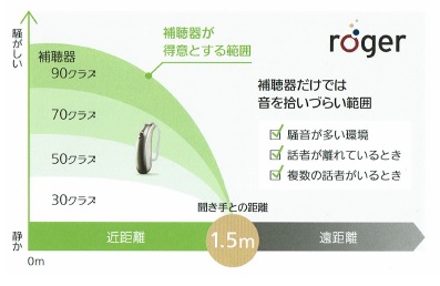 なぜロジャーが補聴器の限界を解決するのか 大阪補聴器センター吹田店